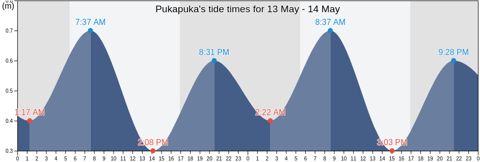 Pukapuka, Iles Tuamotu-Gambier, French Polynesia tide chart