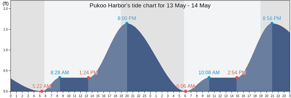 Pukoo Harbor, Kalawao County, Hawaii, United States tide chart