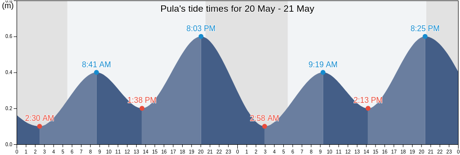 Pula, Grad Pula, Istria, Croatia tide chart