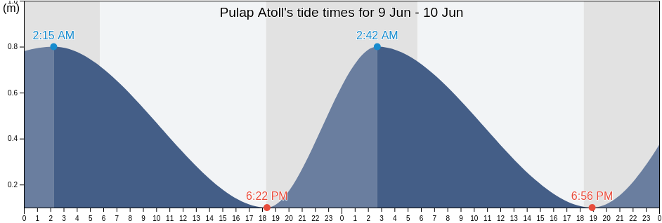 Pulap Atoll, Pollap Municipality, Chuuk, Micronesia tide chart