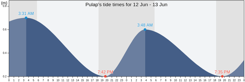 Pulap, Pollap Municipality, Chuuk, Micronesia tide chart
