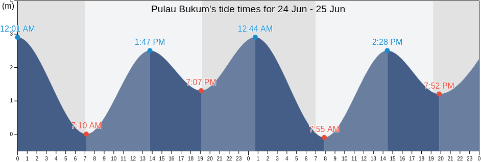  Pulau Bukum  s Tide Times Tides for Fishing High Tide and 