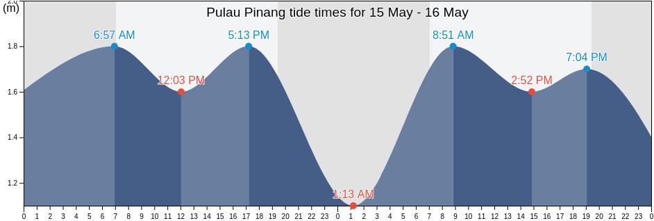 Pulau Pinang, Malaysia tide chart