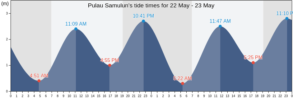Pulau Samulun, Singapore tide chart