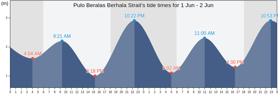 Pulo Beralas Berhala Strait, Kabupaten Lingga, Riau Islands, Indonesia tide chart