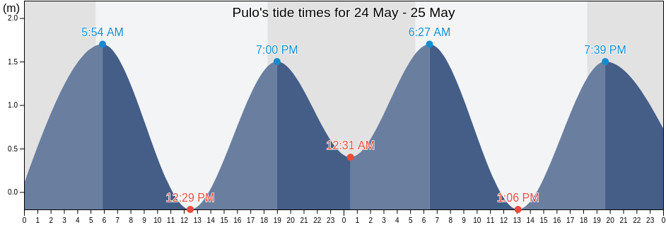 Pulo, Province of Quezon, Calabarzon, Philippines tide chart