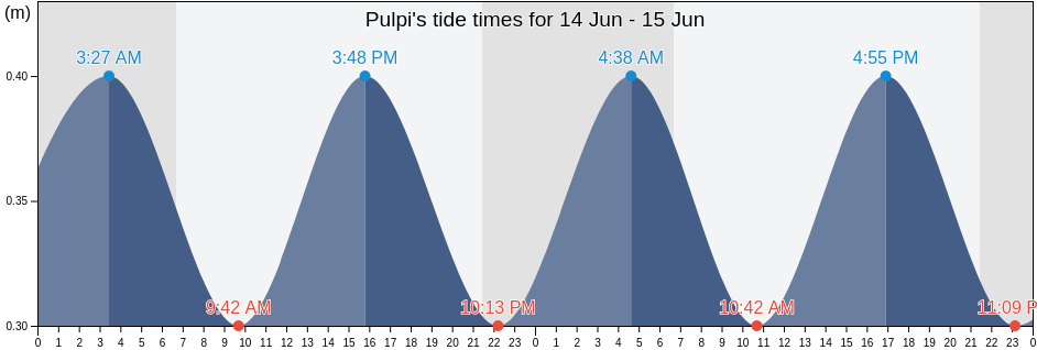 Pulpi, Almeria, Andalusia, Spain tide chart
