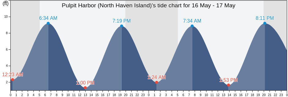 Pulpit Harbor (North Haven Island), Knox County, Maine, United States tide chart