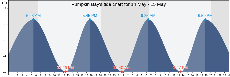 Pumpkin Bay, Brevard County, Florida, United States tide chart