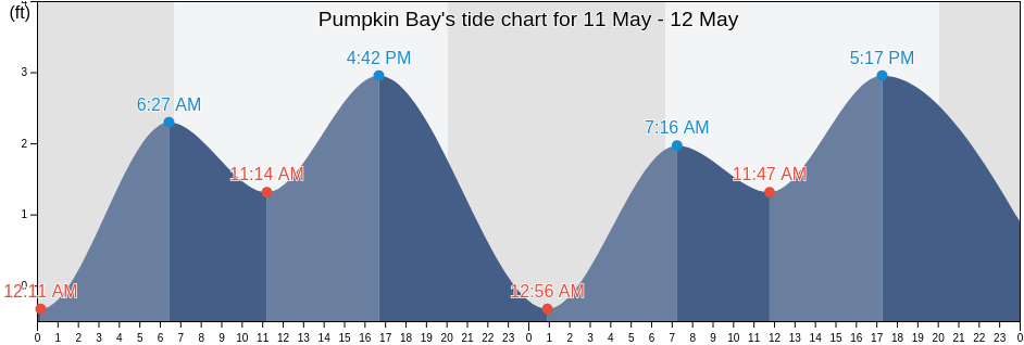 Pumpkin Bay, Collier County, Florida, United States tide chart