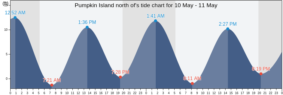 Pumpkin Island north of, Knox County, Maine, United States tide chart