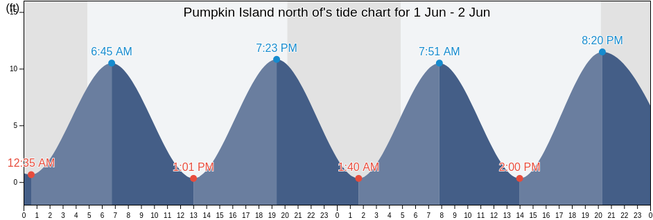 Pumpkin Island north of, Knox County, Maine, United States tide chart