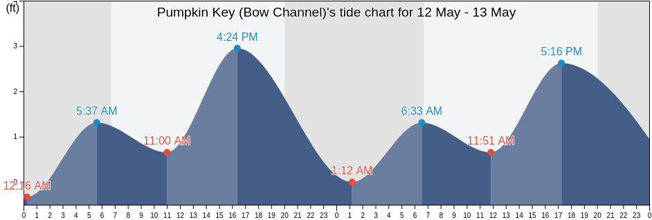 Pumpkin Key (Bow Channel), Monroe County, Florida, United States tide chart