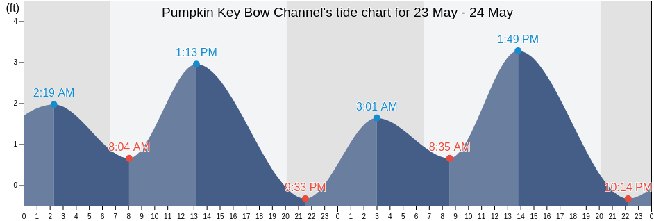 Pumpkin Key Bow Channel, Monroe County, Florida, United States tide chart