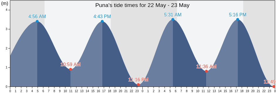 Puna, Balao, Guayas, Ecuador tide chart