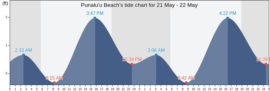 Punalu'u Beach, Hawaii County, Hawaii, United States tide chart