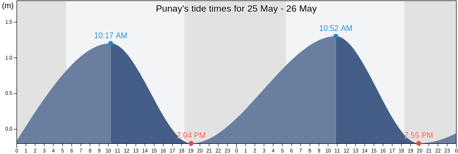 Punay, Metro Manila, Philippines tide chart