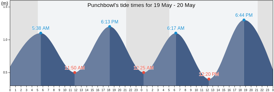 Punchbowl, Newfoundland and Labrador, Canada tide chart