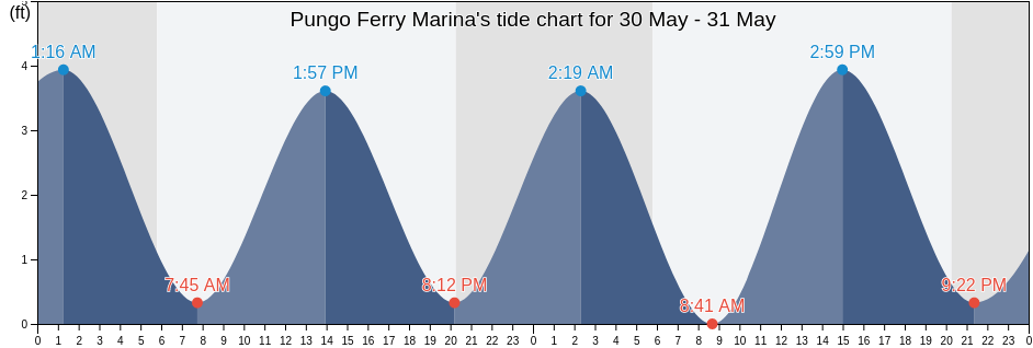 Pungo Ferry Marina, City of Virginia Beach, Virginia, United States tide chart