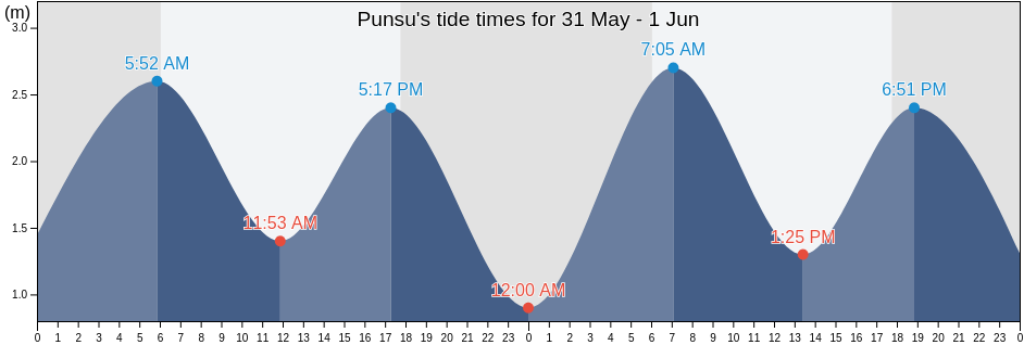 Punsu, East Nusa Tenggara, Indonesia tide chart