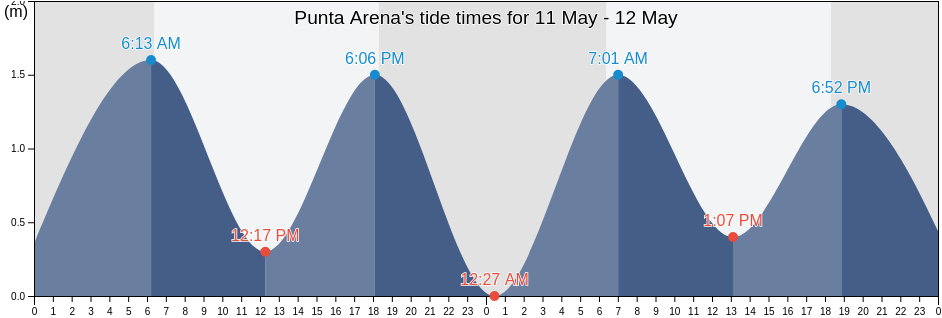Punta Arena, Provincia de Talara, Piura, Peru tide chart