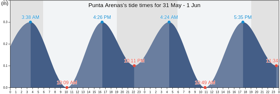 Punta Arenas, Isla de Mona e Islote Monito Barrio, Mayagueez, Puerto Rico tide chart
