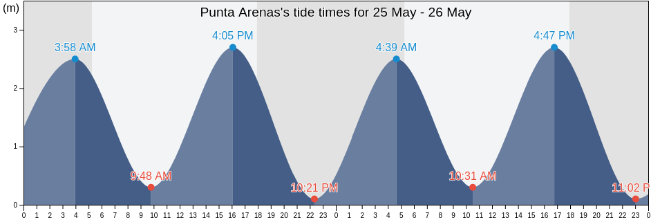 Punta Arenas, Puntarenas, Puntarenas, Costa Rica tide chart
