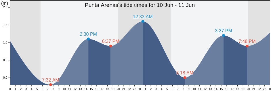 Punta Arenas, Tijuana, Baja California, Mexico tide chart