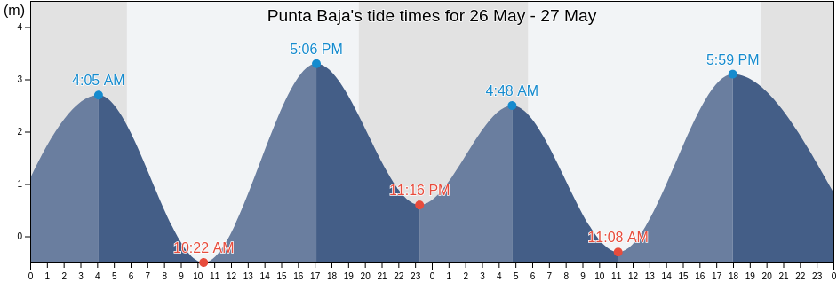 Punta Baja, Ensenada, Baja California, Mexico tide chart