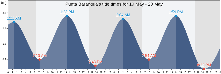 Punta Barandua, Canton Santa Elena, Santa Elena, Ecuador tide chart