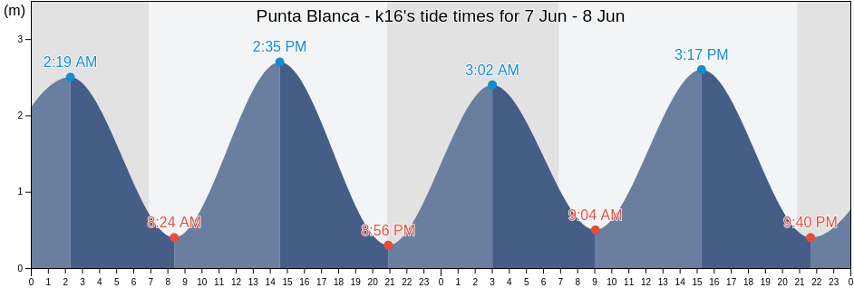 Punta Blanca - k16, Provincia de Las Palmas, Canary Islands, Spain tide chart