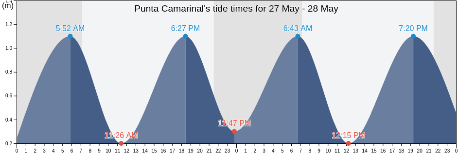 Punta Camarinal, Provincia de Cadiz, Andalusia, Spain tide chart