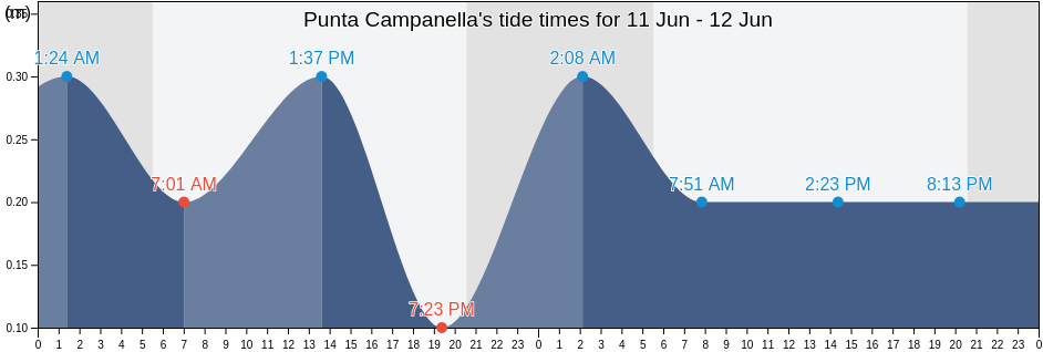 Punta Campanella, Napoli, Campania, Italy tide chart