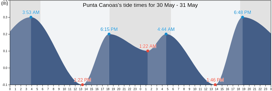 Punta Canoas, Clemencia, Bolivar, Colombia tide chart