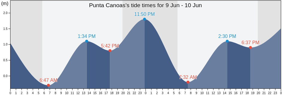 Punta Canoas, Tijuana, Baja California, Mexico tide chart
