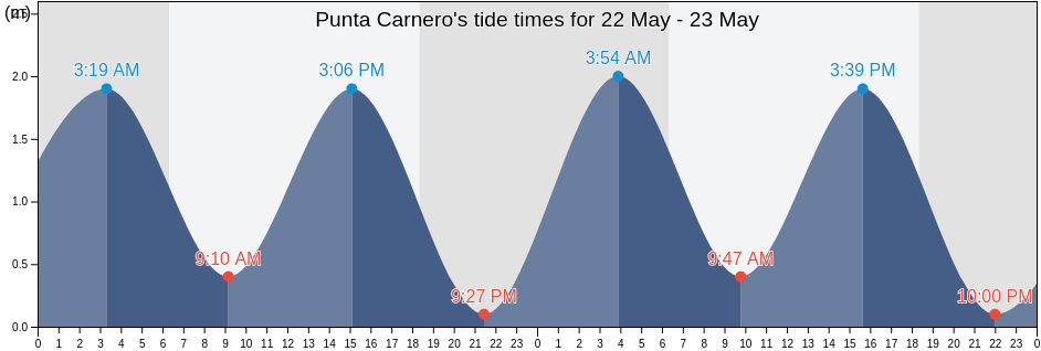Punta Carnero, La Libertad, Santa Elena, Ecuador tide chart