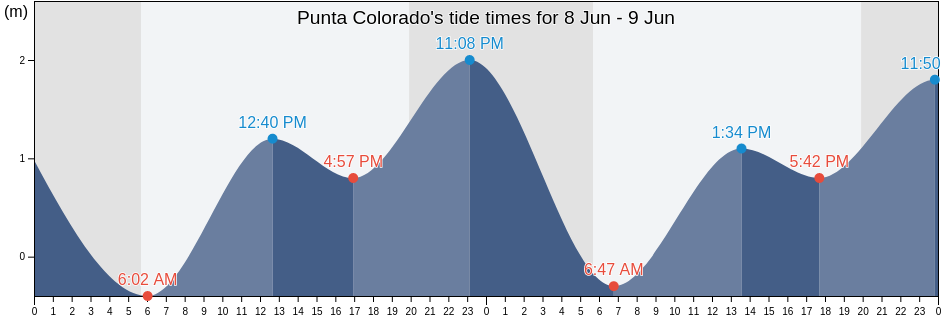 Punta Colorado, Tijuana, Baja California, Mexico tide chart