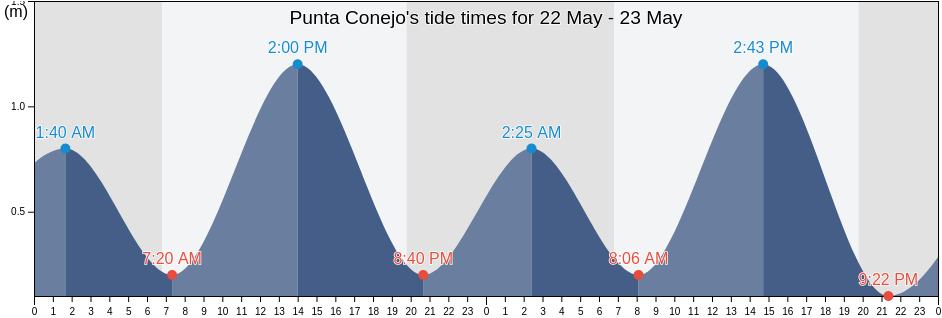 Punta Conejo, Salina Cruz, Oaxaca, Mexico tide chart