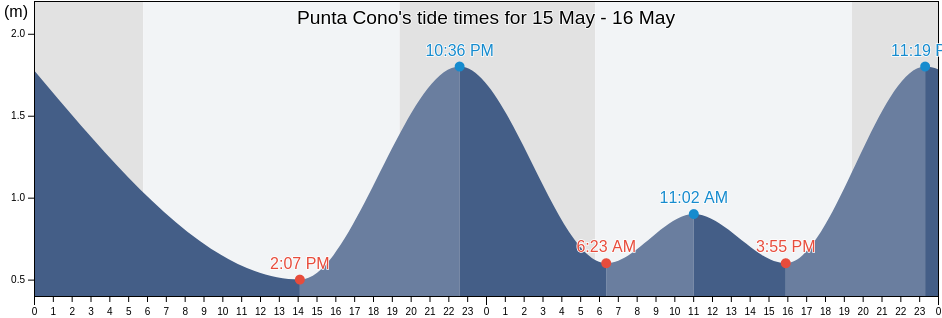 Punta Cono, Puerto Penasco, Sonora, Mexico tide chart