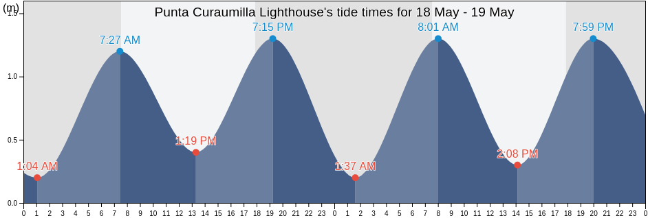 Punta Curaumilla Lighthouse, Provincia de Valparaiso, Valparaiso, Chile tide chart