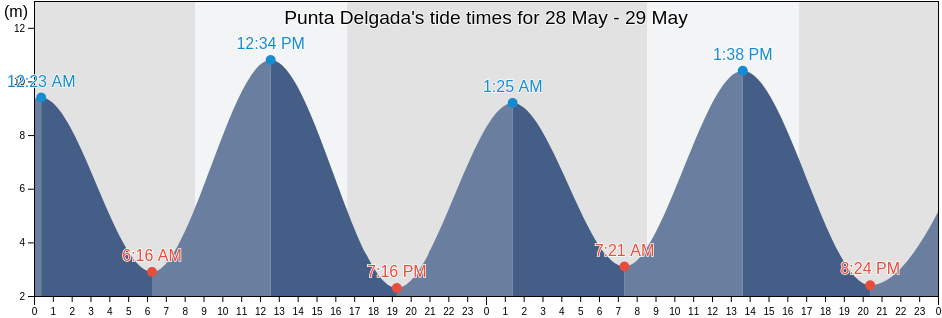 Punta Delgada, Region of Magallanes, Chile tide chart