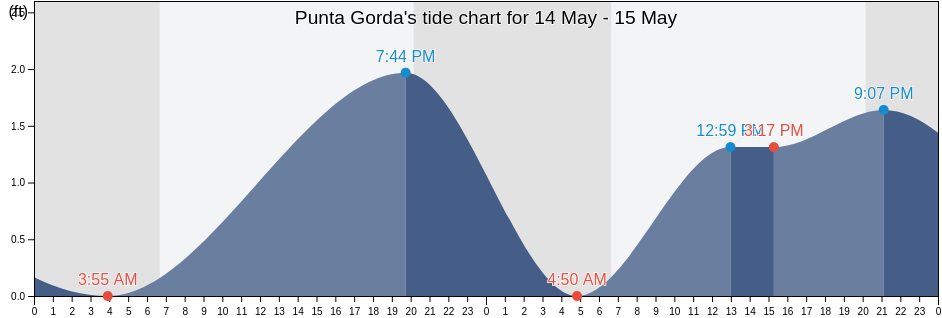 Punta Gorda, Charlotte County, Florida, United States tide chart
