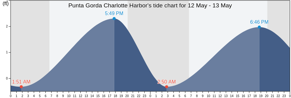 Punta Gorda Charlotte Harbor, Charlotte County, Florida, United States tide chart