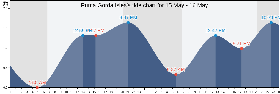 Punta Gorda Isles, Charlotte County, Florida, United States tide chart