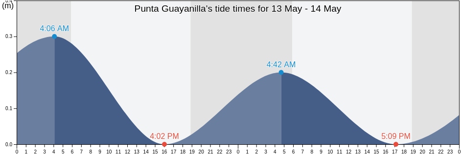Punta Guayanilla, Guayanilla Barrio-Pueblo, Guayanilla, Puerto Rico tide chart