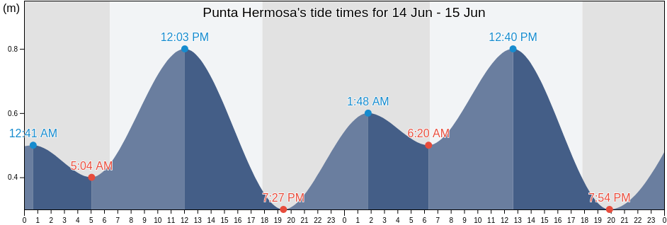 Punta Hermosa, Lima, Lima region, Peru tide chart