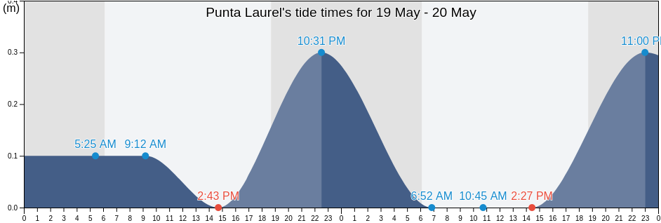 Punta Laurel, Bocas del Toro, Panama tide chart