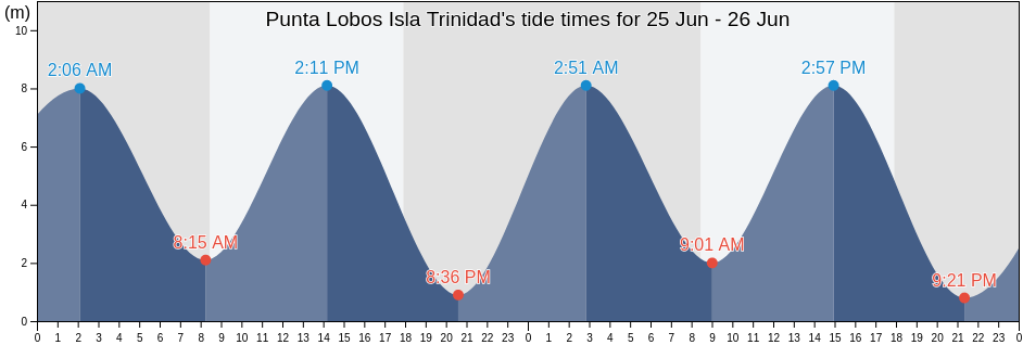 Punta Lobos Isla Trinidad, Partido de Coronel Rosales, Buenos Aires, Argentina tide chart