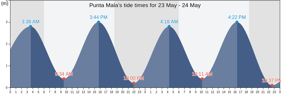 Punta Mala, Los Santos, Panama tide chart