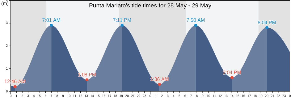 Punta Mariato, Veraguas, Panama tide chart